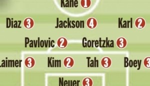 图片报赛后为拜仁评分：凯恩1分 金玟哉、卡尔2分 杰克逊4分垫底